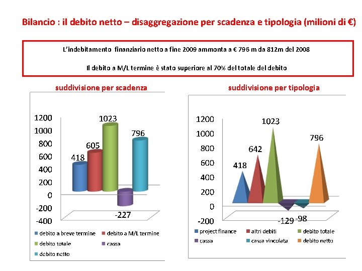 Bilancio : il debito netto – disaggregazione per scadenza e tipologia (milioni di €)
