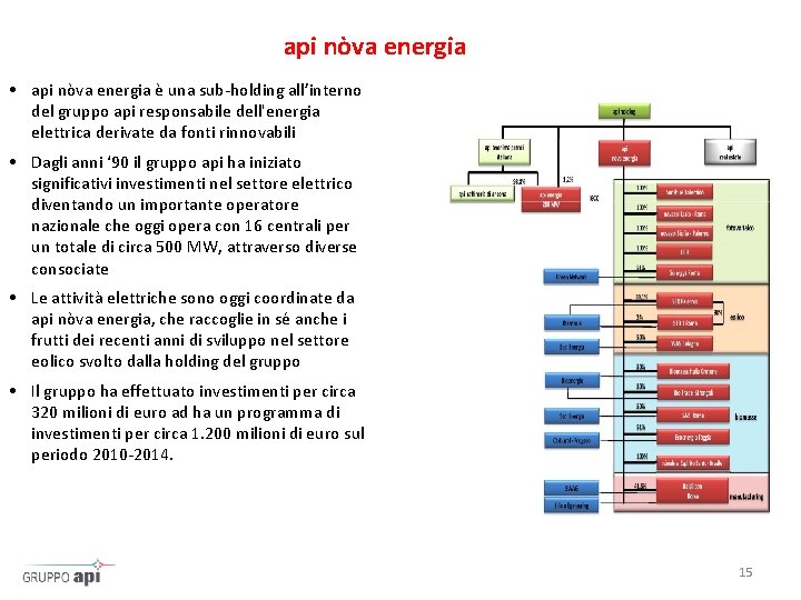 api nòva energia • api nòva energia è una sub-holding all’interno del gruppo api