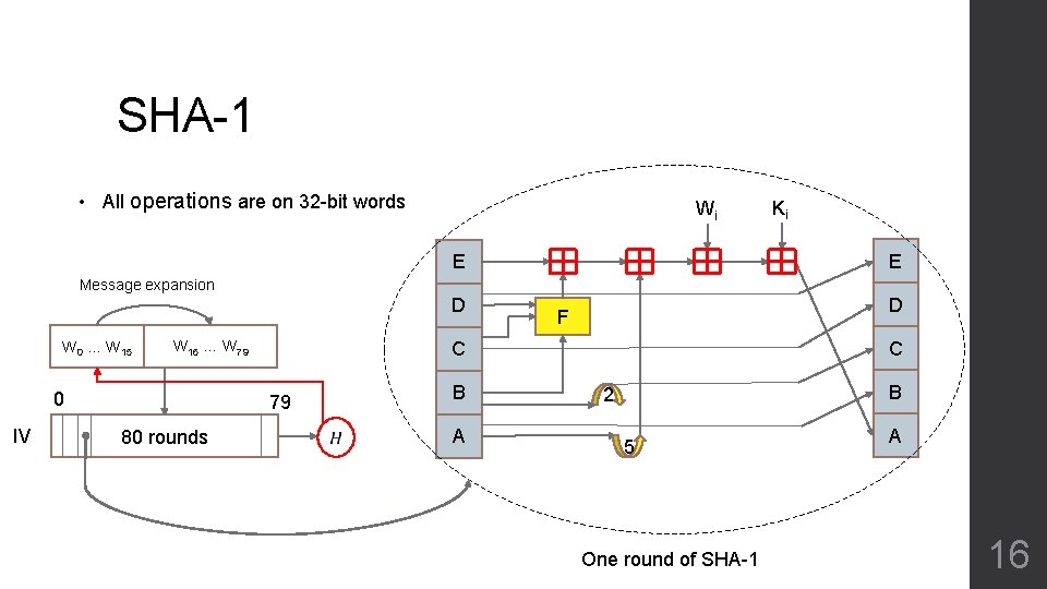 SHA-1 • All operations are on 32 -bit words Wi Ki E E Message