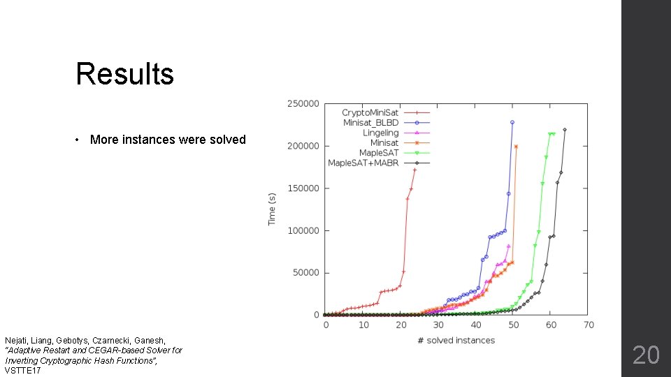 Results • More instances were solved Nejati, Liang, Gebotys, Czarnecki, Ganesh, “Adaptive Restart and