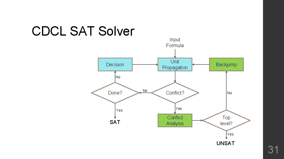CDCL SAT Solver Input Formula Unit Propagation Decision Backjump No Done? Yes SAT No