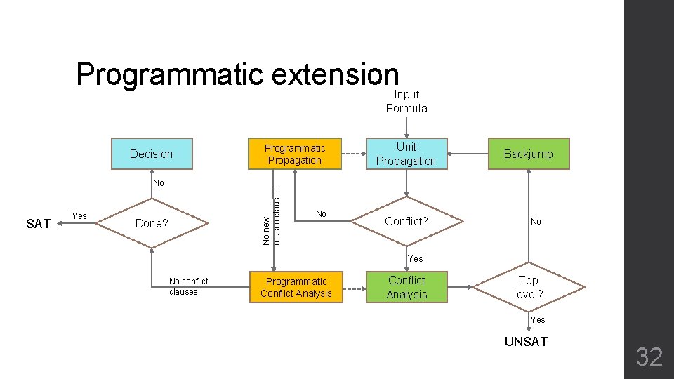 Programmatic extension Input Formula Decision Programmatic Propagation Unit Propagation Backjump SAT Yes No new