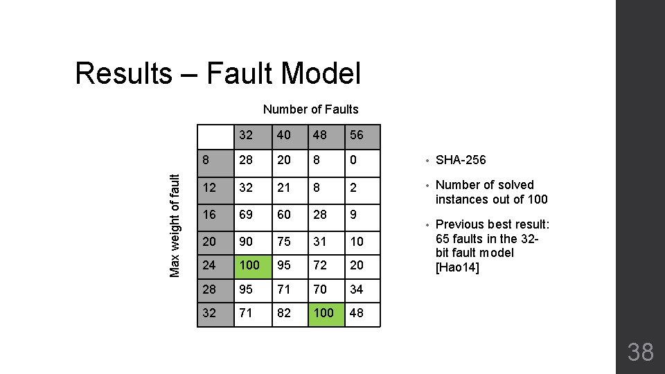 Results – Fault Model Max weight of fault Number of Faults 32 40 48