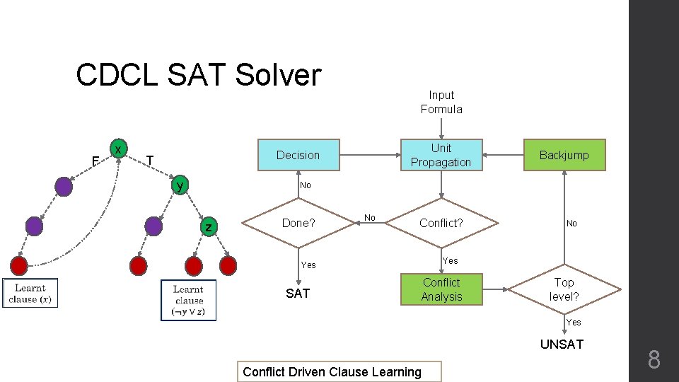 CDCL SAT Solver F x Input Formula Unit Propagation Decision T y No z