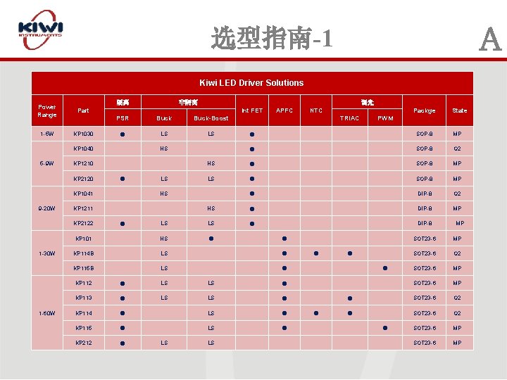 A 选型指南-1 Kiwi LED Driver Solutions 隔离 Power Range Part 1 -5 W 5
