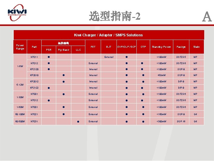 A 选型指南-2 Kiwi Charger / Adapter / SMPS Solutions Power Range 拓扑结构 Part FET