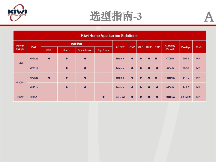 A 选型指南-3 Kiwi Home Application Solutions Power Range 拓扑结构 Part Int FET OVP OLP
