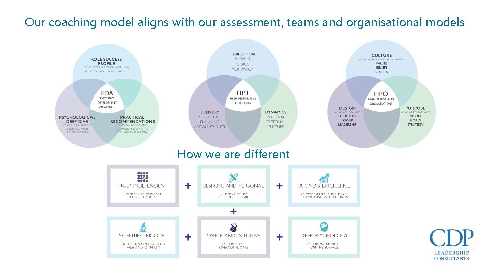 Our coaching model aligns with our assessment, teams and organisational models How we are