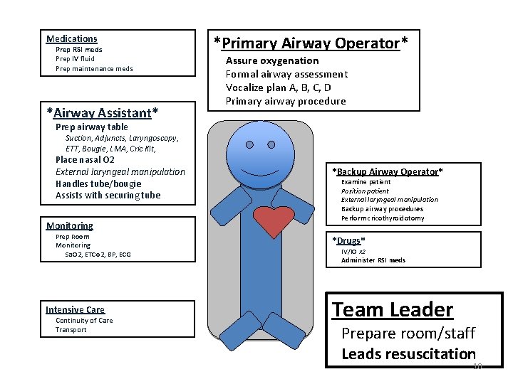 Medications Prep RSI meds Prep IV fluid Prep maintenance meds *Airway Assistant* *Primary Airway