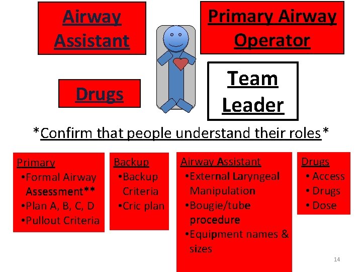 Airway Assistant Drugs Primary Airway Operator Team Leader *Confirm that people understand their roles*