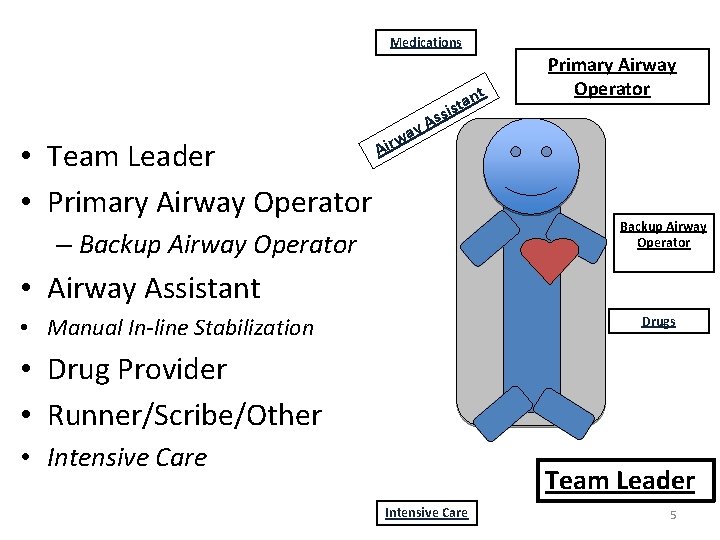 Medications t n a t s i • Team Leader • Primary Airway Operator