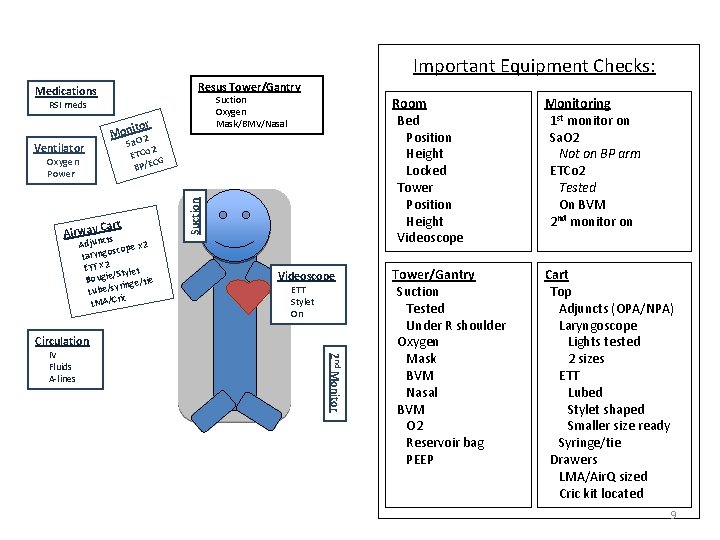 Important Equipment Checks: Resus Tower/Gantry Medications Suction Oxygen Mask/BMV/Nasal RSI meds Oxygen Power Cart