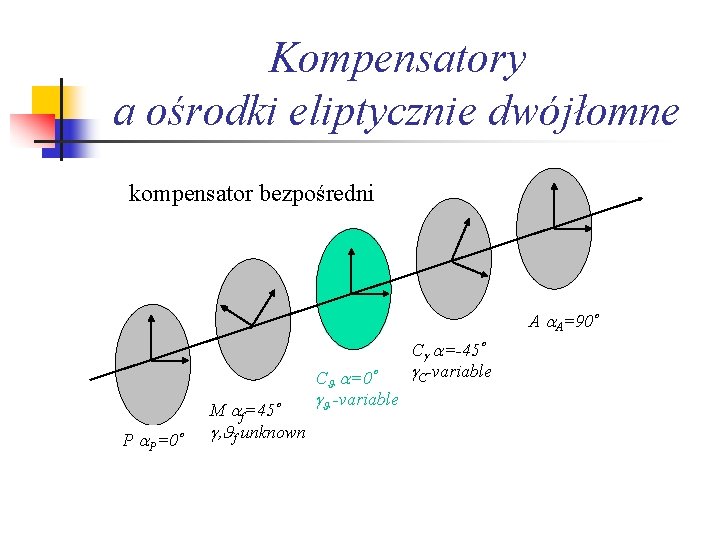 Kompensatory a ośrodki eliptycznie dwójłomne kompensator bezpośredni A A=90 P P=0 M f=45 ,