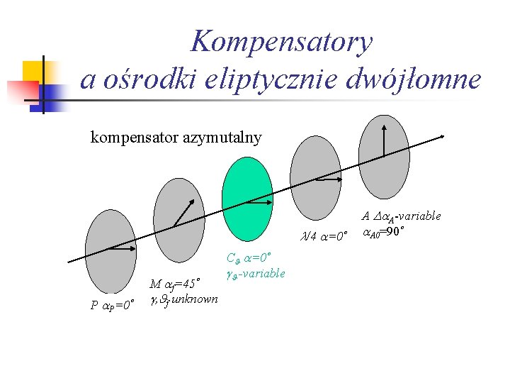 Kompensatory a ośrodki eliptycznie dwójłomne kompensator azymutalny /4 =0 P P=0 M f=45 ,