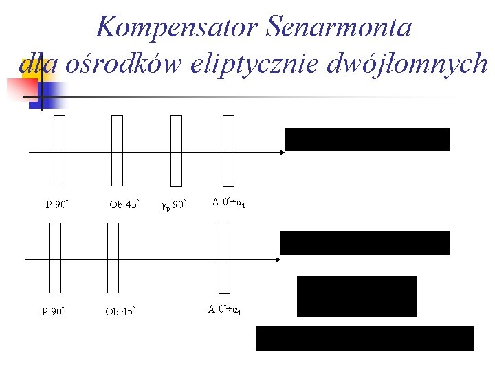 Kompensator Senarmonta dla ośrodków eliptycznie dwójłomnych P 90º Ob 45º γp 90º A 0º÷α
