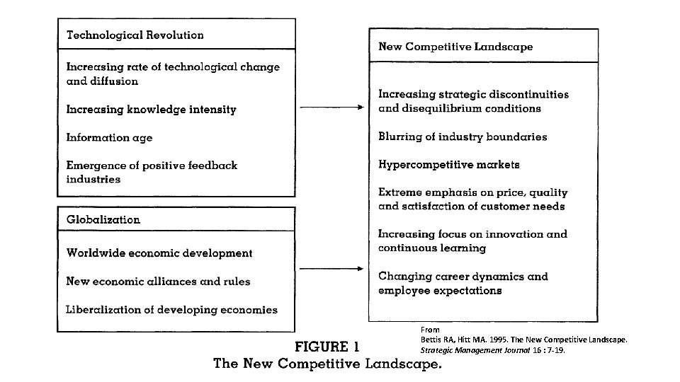 From Bettis RA, Hitt MA. 1995. The New Competitive Landscape. Strategic Management Journal 16