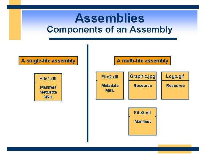 Assemblies Components of an Assembly A single-file assembly A multi-file assembly File 1. dll