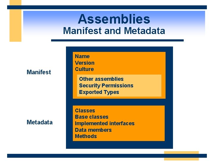 Assemblies Manifest and Metadata Manifest Type Descriptions Name Version Culture Other assemblies Security Permissions