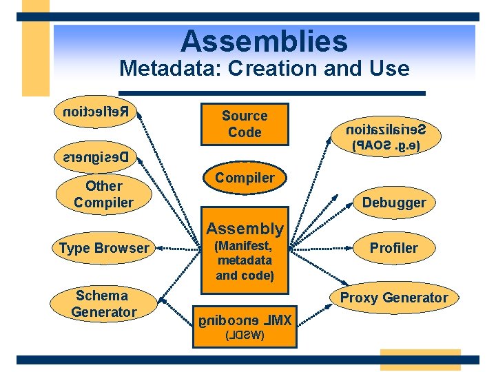 Assemblies Metadata: Creation and Use noitcelfe. R Source Code srengise. D Other Compiler noitazilaire.
