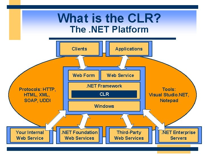 What is the CLR? The. NET Platform Clients Applications Web Form Protocols: HTTP, HTML,