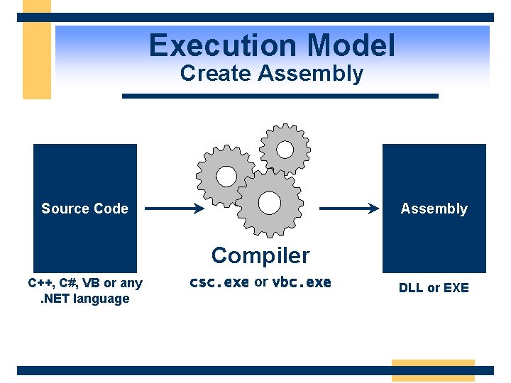 Execution Model Create Assembly Source Code Assembly Compiler C++, C#, VB or any. NET