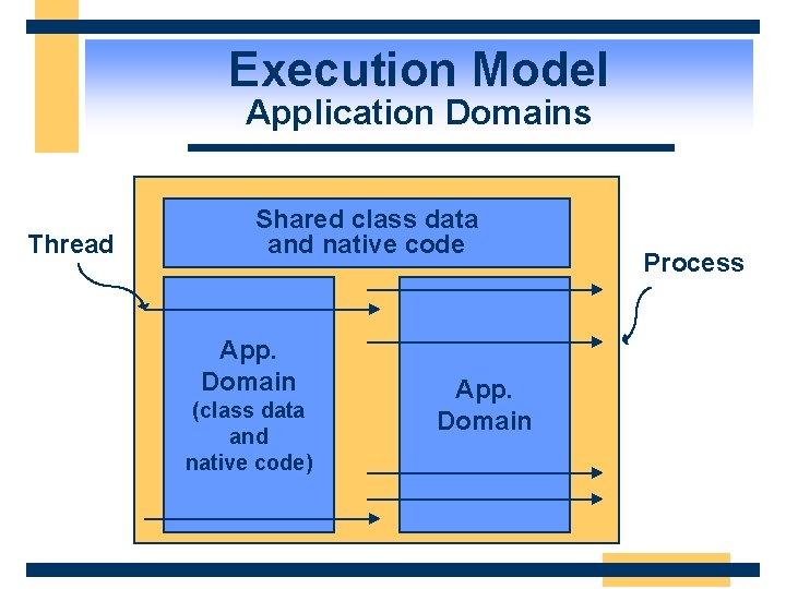 Execution Model Application Domains Thread Shared class data and native code App. Domain (class