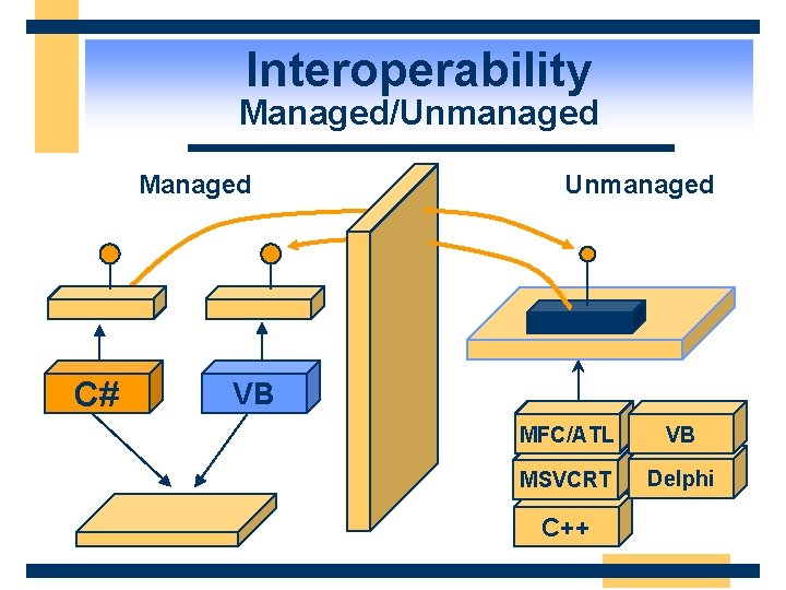 Interoperability Managed/Unmanaged Managed C# Unmanaged VB MFC/ATL VB MSVCRT Delphi C++ 