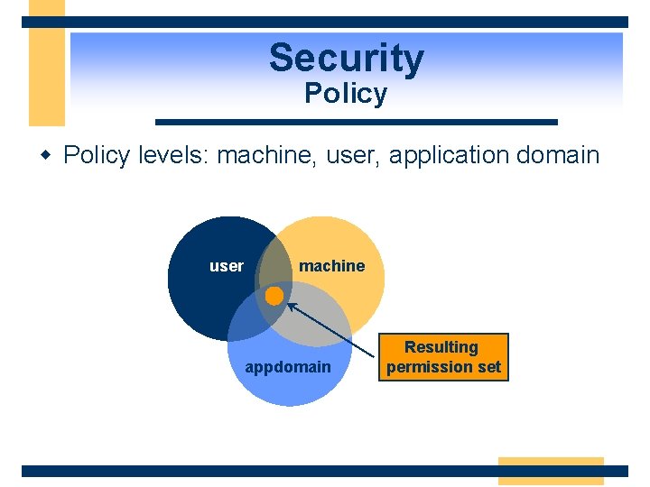 Security Policy w Policy levels: machine, user, application domain user machine appdomain Resulting permission