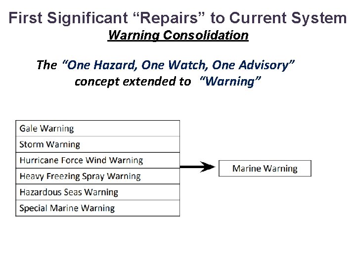 First Significant “Repairs” to Current System Warning Consolidation The “One Hazard, One Watch, One