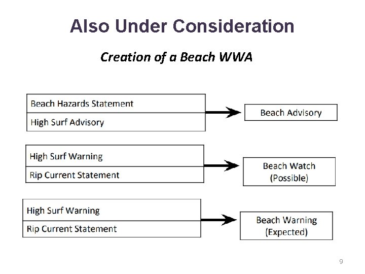 Also Under Consideration Creation of a Beach WWA 9 