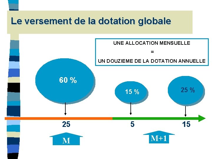 Le versement de la dotation globale UNE ALLOCATION MENSUELLE = UN DOUZIEME DE LA Le versement de la dotation globale UNE ALLOCATION MENSUELLE = UN DOUZIEME DE LA