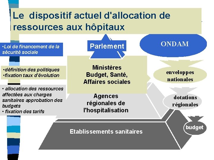Le dispositif actuel d'allocation de ressources aux hôpitaux • Loi de financement de la Le dispositif actuel d'allocation de ressources aux hôpitaux • Loi de financement de la