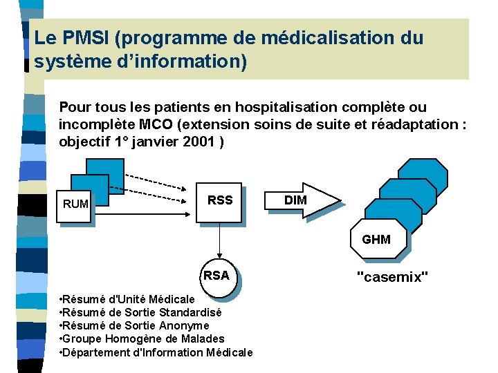 Le PMSI (programme de médicalisation du système d’information) Pour tous les patients en hospitalisation Le PMSI (programme de médicalisation du système d’information) Pour tous les patients en hospitalisation