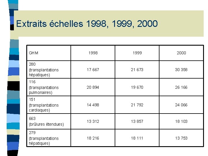 Extraits échelles 1998, 1999, 2000 GHM 1998 1999 2000 280 (transplantations hépatiques) 17 667 Extraits échelles 1998, 1999, 2000 GHM 1998 1999 2000 280 (transplantations hépatiques) 17 667