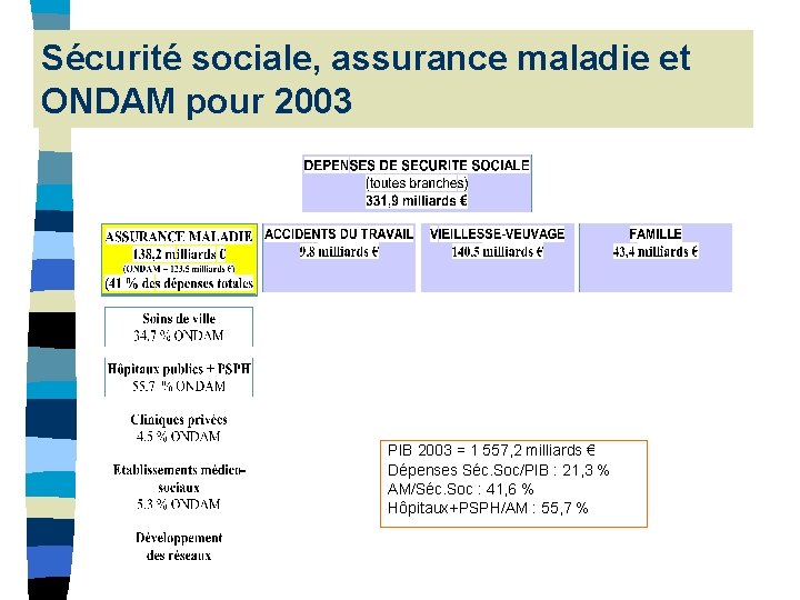 Sécurité sociale, assurance maladie et ONDAM pour 2003 PIB 2003 = 1 557, 2 Sécurité sociale, assurance maladie et ONDAM pour 2003 PIB 2003 = 1 557, 2