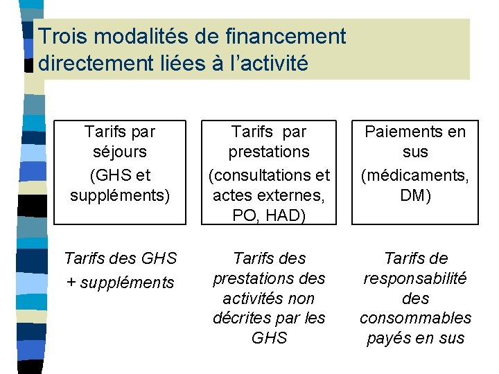 Trois modalités de financement directement liées à l’activité Tarifs par séjours (GHS et suppléments) Trois modalités de financement directement liées à l’activité Tarifs par séjours (GHS et suppléments)