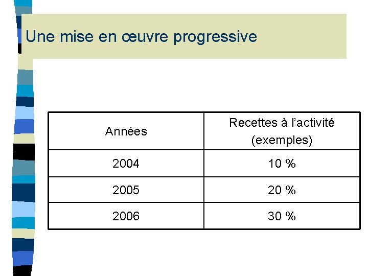 Une mise en œuvre progressive Années Recettes à l’activité (exemples) 2004 10 % 2005 Une mise en œuvre progressive Années Recettes à l’activité (exemples) 2004 10 % 2005