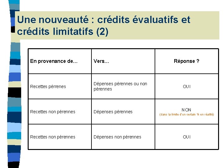 Une nouveauté : crédits évaluatifs et crédits limitatifs (2) En provenance de… Vers… Recettes Une nouveauté : crédits évaluatifs et crédits limitatifs (2) En provenance de… Vers… Recettes