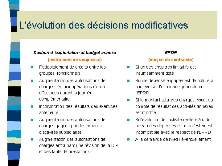 L’évolution des décisions modificatives Section d ’exploitation et budget annexe EPDR (instrument de souplesse) L’évolution des décisions modificatives Section d ’exploitation et budget annexe EPDR (instrument de souplesse)