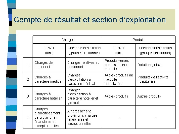 Compte de résultat et section d’exploitation Charges Produits EPRD (titre) Section d’exploitation (groupe fonctionnel) Compte de résultat et section d’exploitation Charges Produits EPRD (titre) Section d’exploitation (groupe fonctionnel)