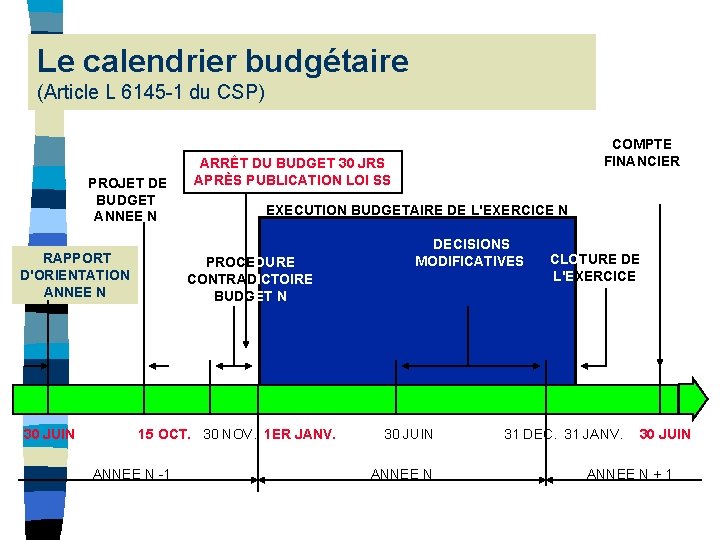 Le calendrier budgétaire (Article L 6145 -1 du CSP) PROJET DE BUDGET ANNEE N Le calendrier budgétaire (Article L 6145 -1 du CSP) PROJET DE BUDGET ANNEE N