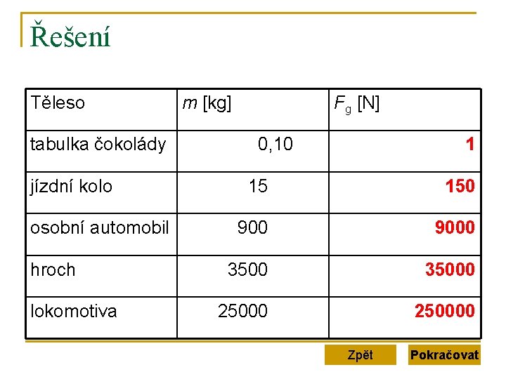 Řešení Těleso tabulka čokolády jízdní kolo osobní automobil hroch lokomotiva m [kg] Fg [N]