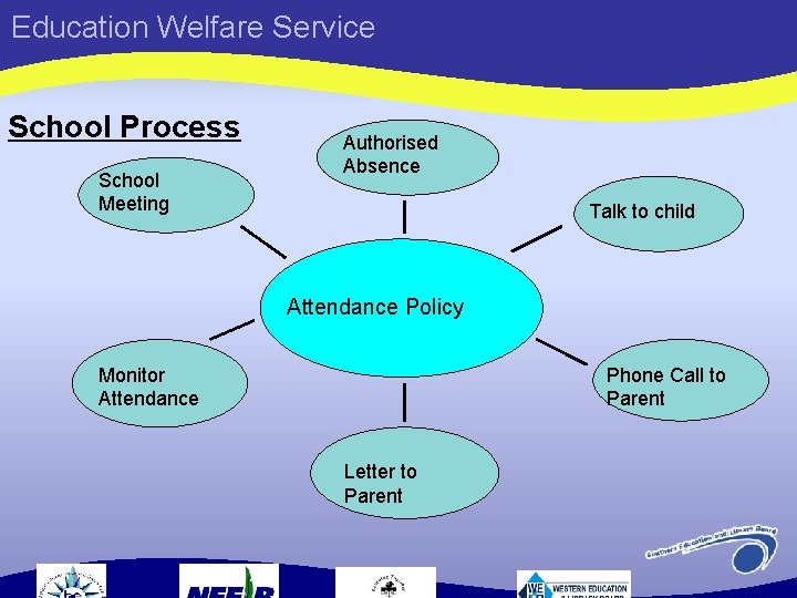 Education Welfare Service School Process School Meeting Authorised Absence Talk to child Attendance Policy