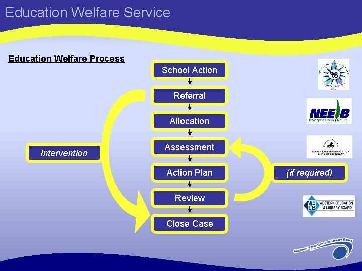 Education Welfare Service Education Welfare Process School Action Referral Allocation Intervention Assessment Action Plan