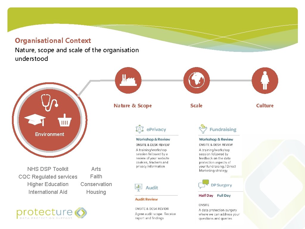 Organisational Context Nature, scope and scale of the organisation understood Nature & Scope Environment