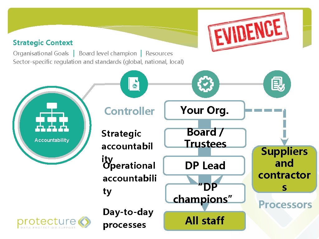 Strategic Context Organisational Goals | Board level champion | Resources Sector-specific regulation and standards