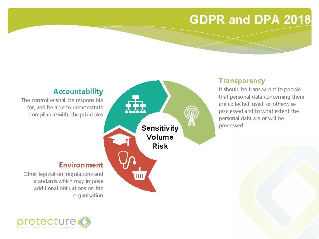 GDPR and DPA 2018 Transparency Accountability The controller shall be responsible for, and be