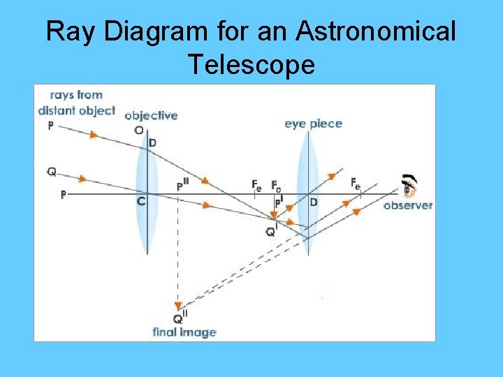 Ray Diagram for an Astronomical Telescope 