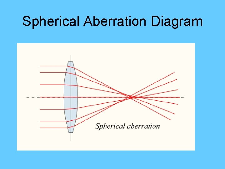 Spherical Aberration Diagram 