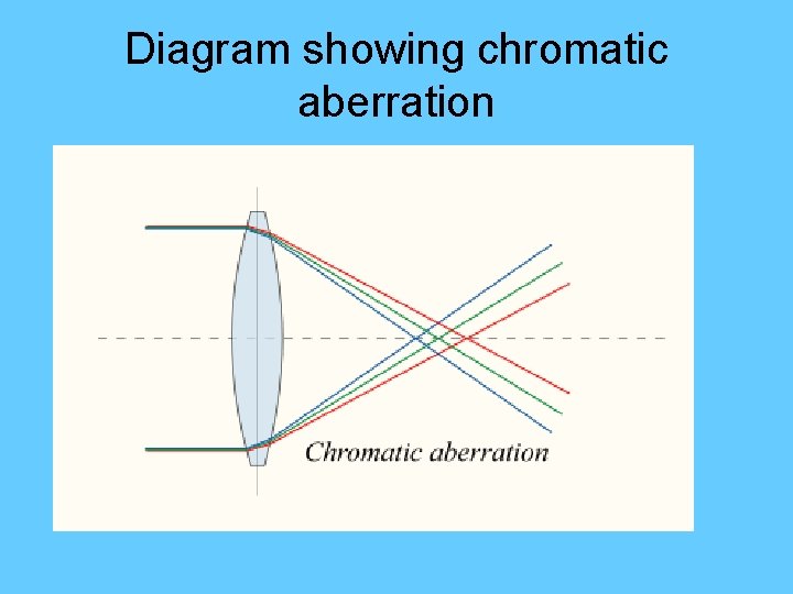 Diagram showing chromatic aberration 